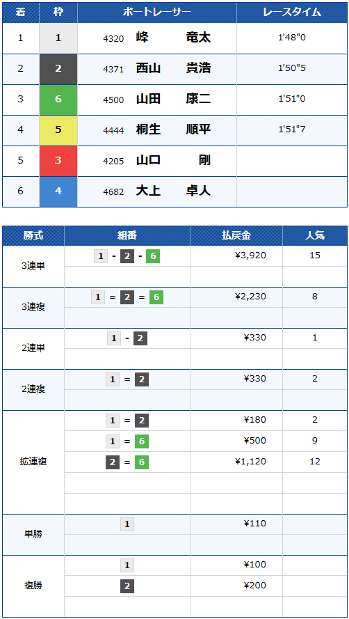 SG第61回ボートレースクラシック