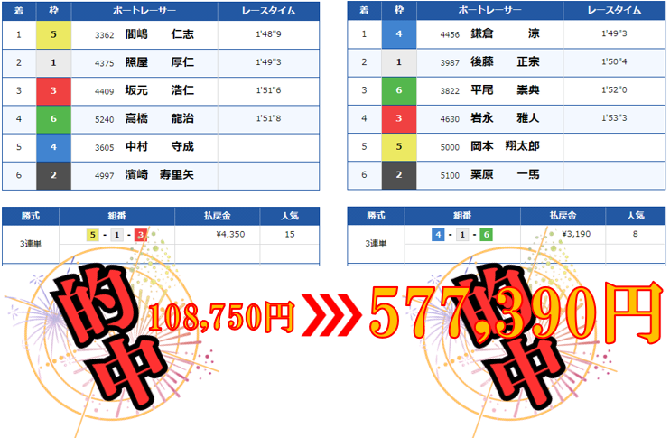 フネカツの競艇予想は当たらない？口コミ評判や気になる有料予想の検証を公開！