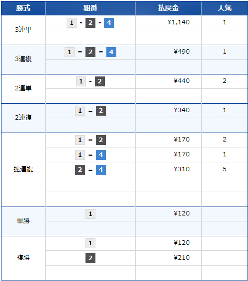 第34回SGグランドチャンピオン