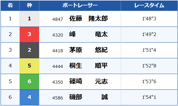 SG第52回ボートレースオールスター