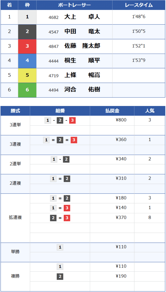 GⅠ開設72周年記念北陸王決定戦