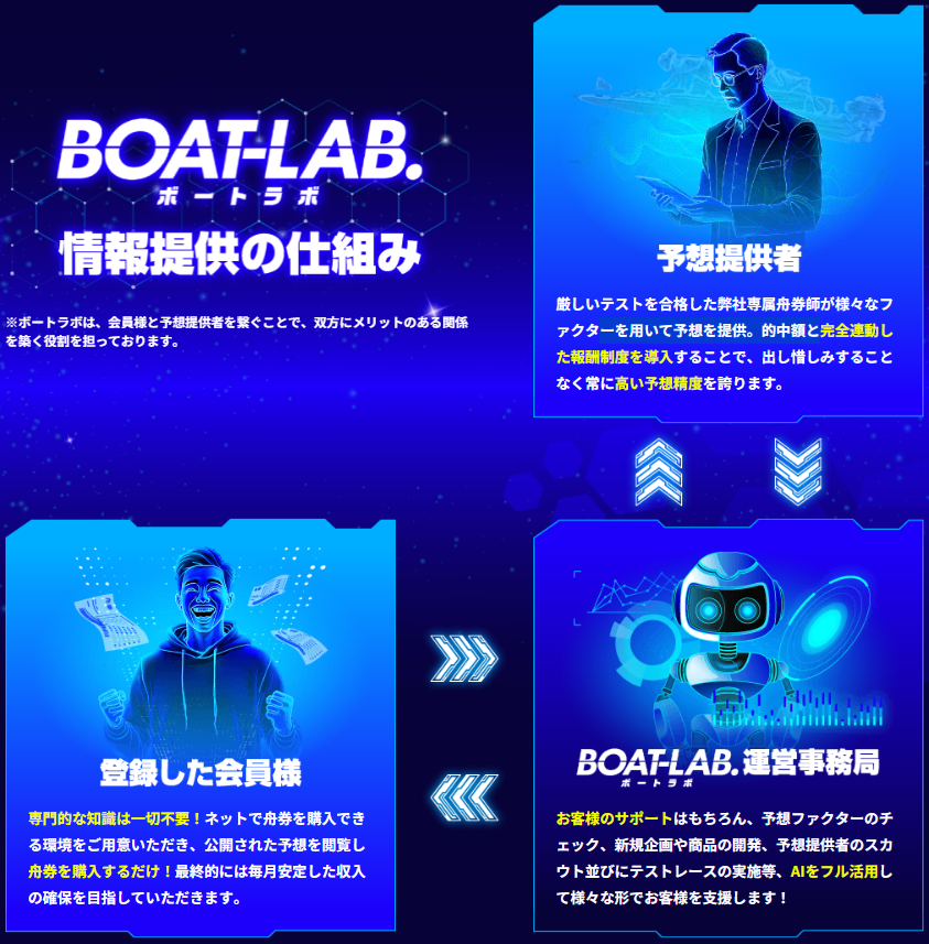 ボートラボの特徴
