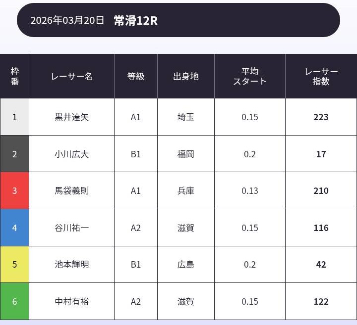 ボートラボのAI解析レーサー指数