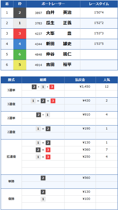 SG第71回ボートレースメモリアル