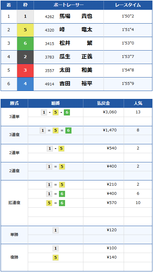 GⅠ第53回高松宮記念