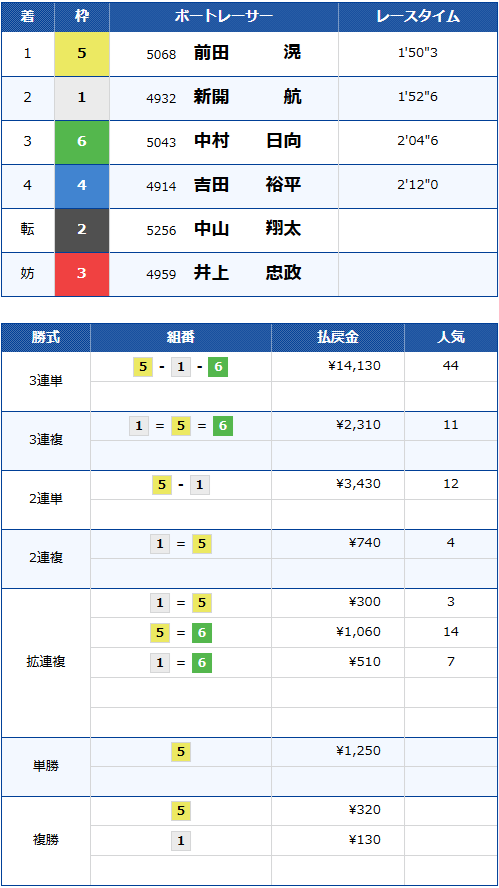 PGⅠ第12回ヤングダービー