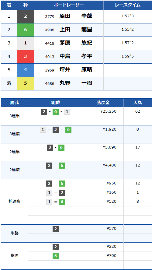 GⅠ開設72周年記念浜名湖賞