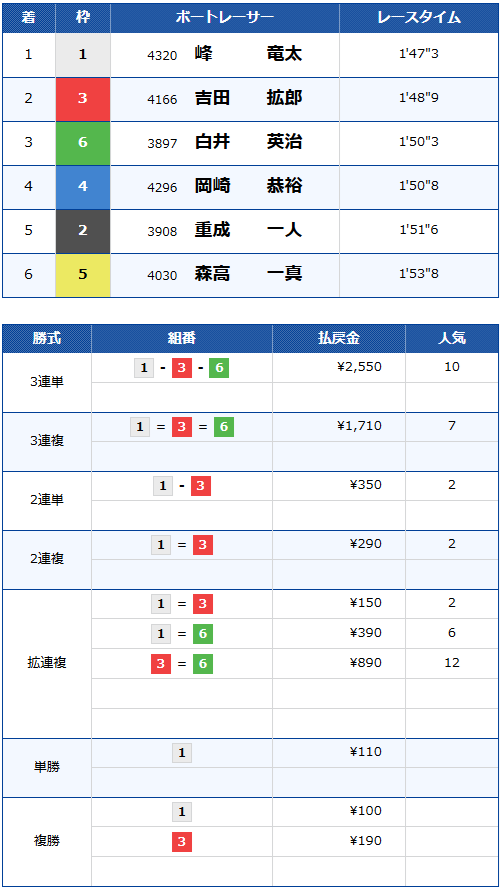 GⅠ開設73周年記念競走京極賞