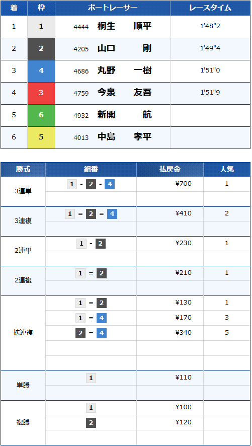 GⅠ開設69周年記念戸田プリムローズ