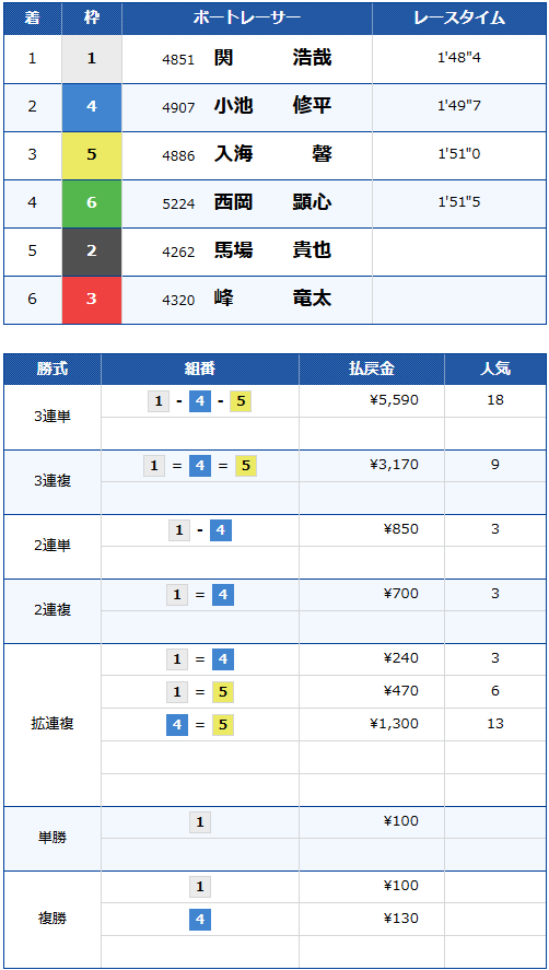 GⅠ開設72周年記念競走徳山クラウン争奪戦