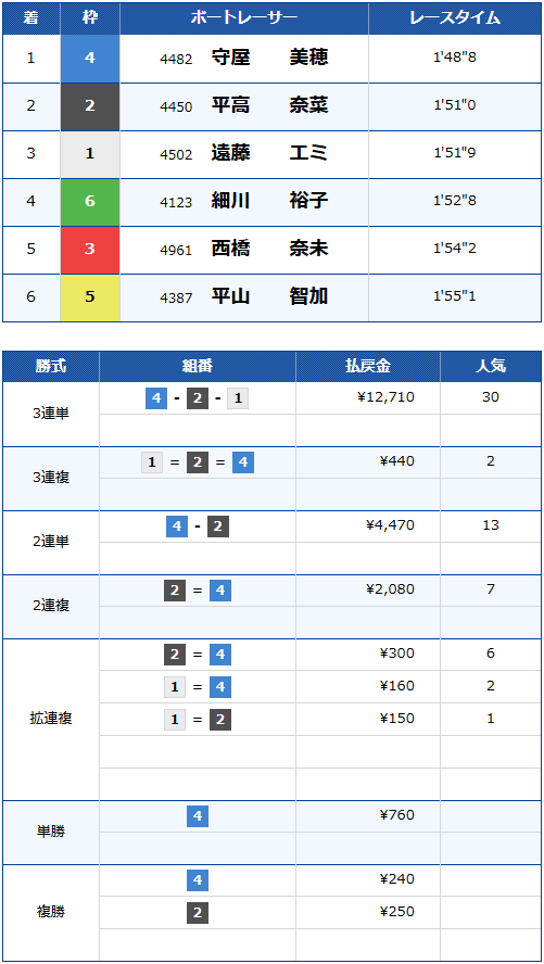 GⅡ第12回レディースチャレンジカップ