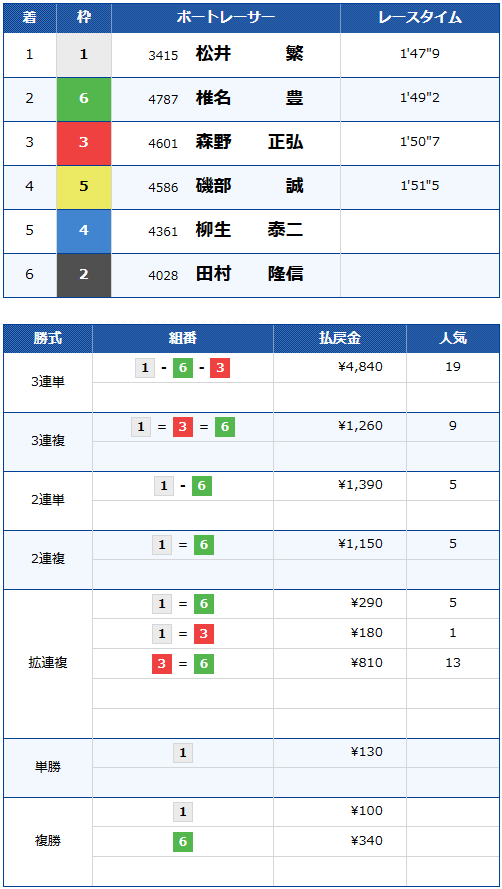 GⅡモーターボート大賞男子スピードキング決定戦