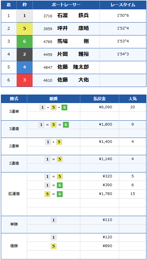 GⅡ江戸川634杯モーターボート大賞