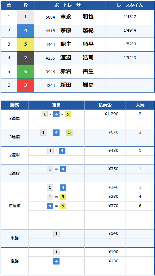 SG第72回ボートレースダービー