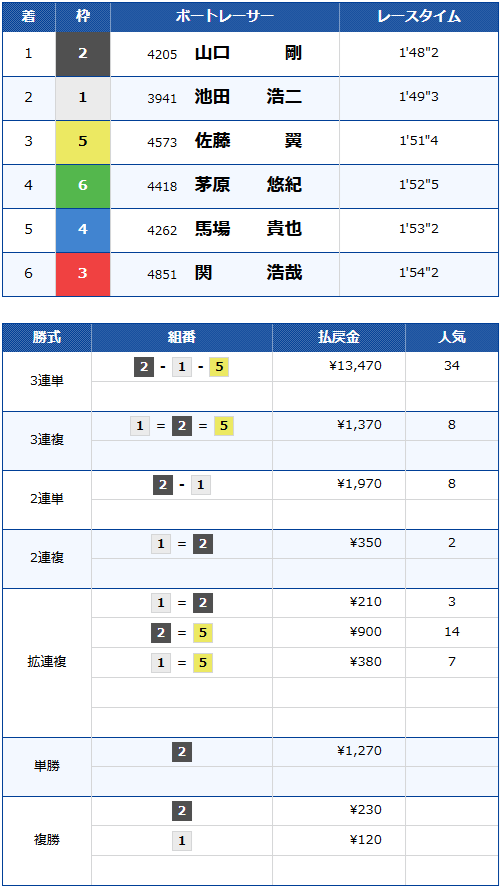 SG第28回チャレンジカップ