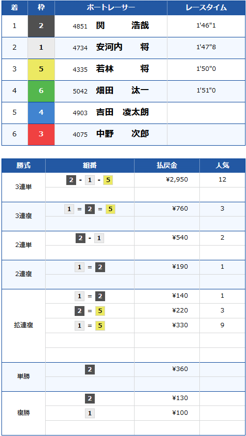 GⅠ開設71周年記念海響王決定戦