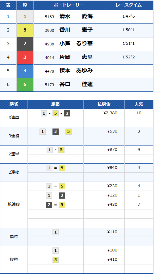 ジュエルセブンカップ2025