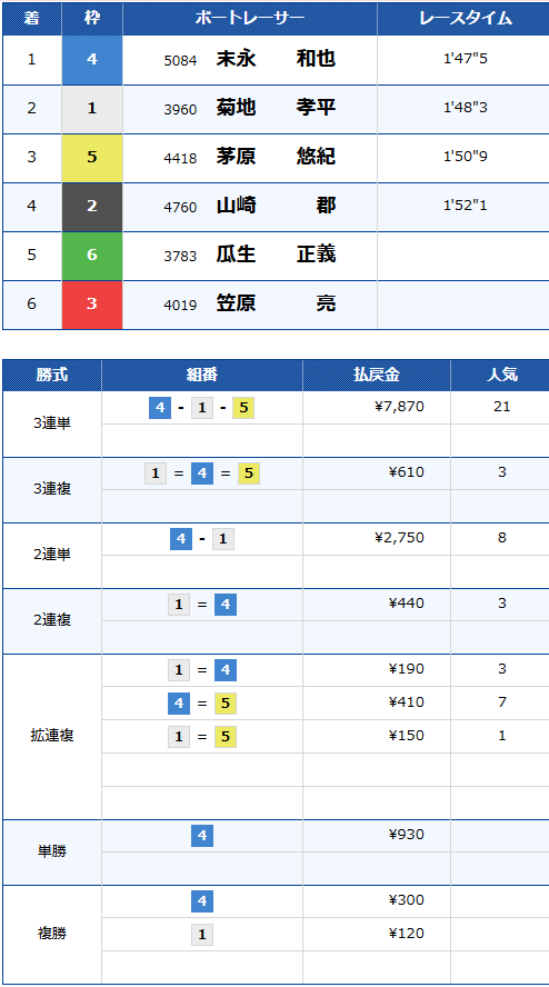 GⅠ開設72周年記念トコタンキング決定戦