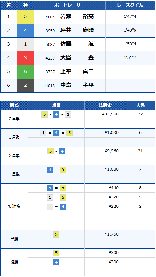 GⅡ第69回秩父宮妃記念杯