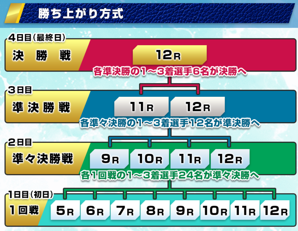 PG1第7回BBCトーナメント