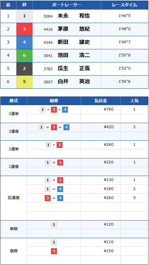 PG1第7回BBCトーナメント