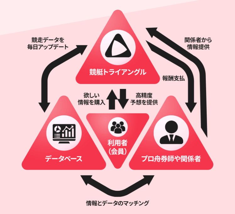 競艇トライアングルの特徴