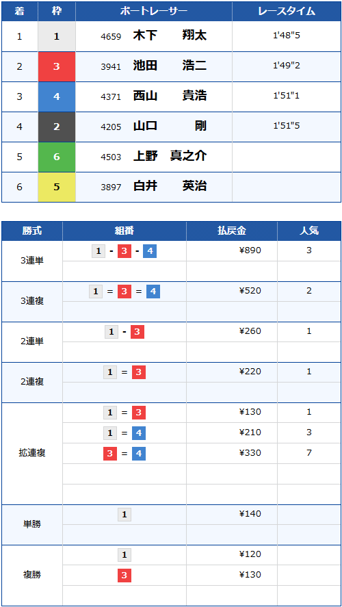 G1読売新聞社杯開設73周年記念全日本覇者決定戦
