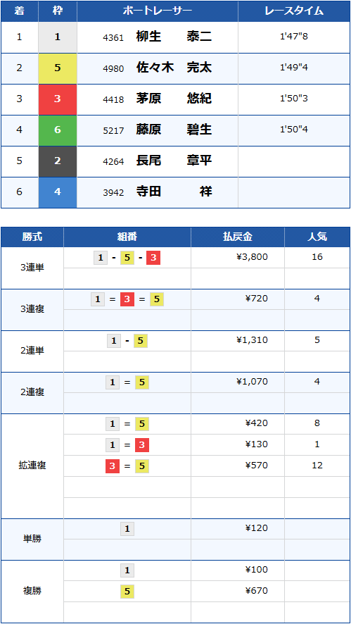 G1第69回中国地区選手権
