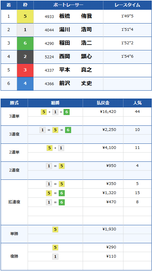 G1開設70周年記念江戸川大賞