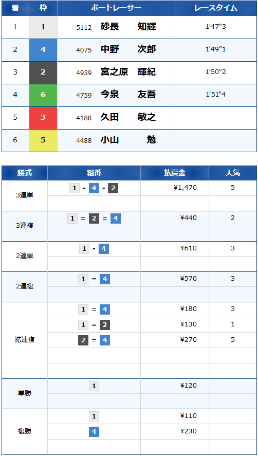 G1第71回関東地区選手権