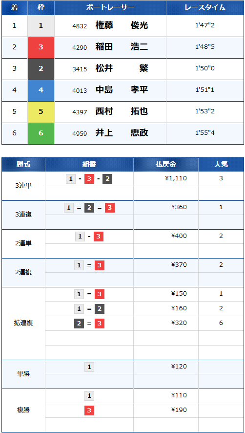 G1第69回近畿地区選手権