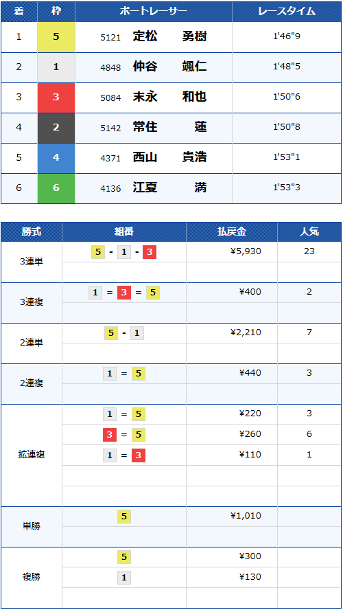G1第72回九州地区選手権