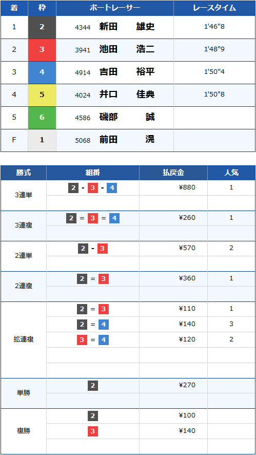 G1第71回東海地区選手権