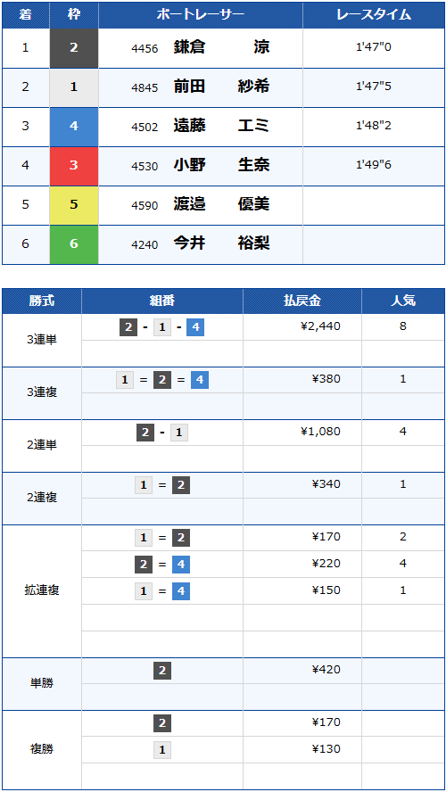 PG1第2回スピードクイーンメモリアル