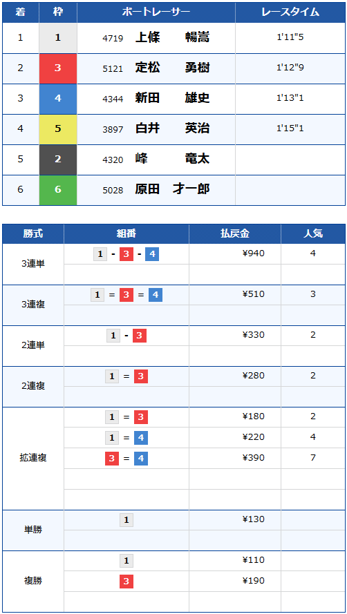 G1開設73周年記念海の王者決定戦