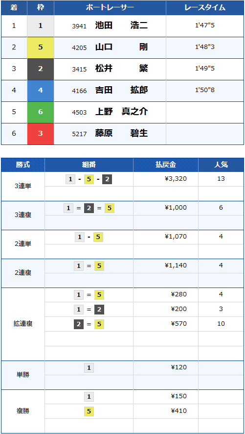 G1開設73周年記念競走児島キングカップ
