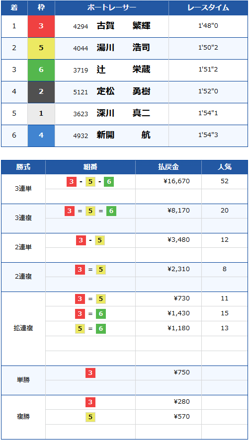 G2唐津モーターボート大賞