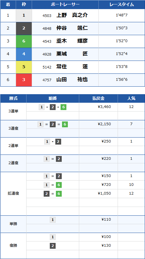 G1開設73周年記念福岡チャンピオンカップ