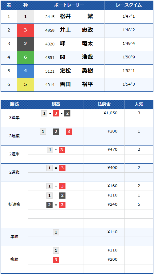 G1開設70周年記念太閤賞