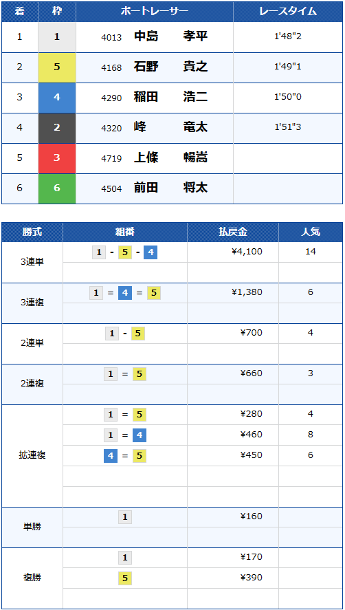 G1開設74周年記念読売新聞社杯全日本王座決定戦
