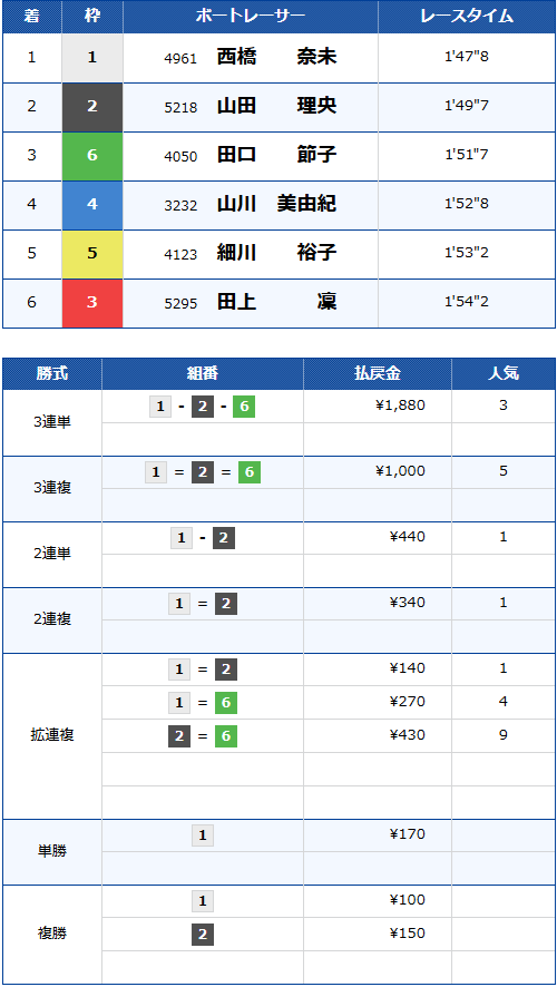 G2第11回レディースオールスター