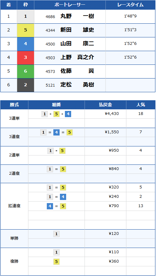 SG第53回ボートレースオールスター