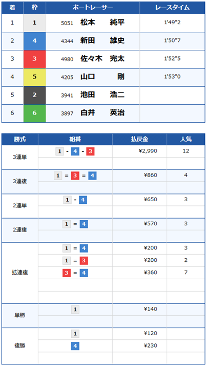 G1開設73周年記念競走トコタンキング決定戦